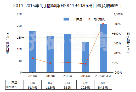 2011-2015年4月精餾塔(HS84194020)出口量及增速統(tǒng)計